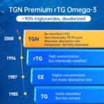 Pure Triglyceride Omega 3, Wild Caught Deep Sea Fish Oil 1000mg - 400% Higher Absorption & 99.9% Purity - 600mg EPA + 300mg DHA, No Fishy Aftertaste, Made in Germany, 60 Softgels - Image 3